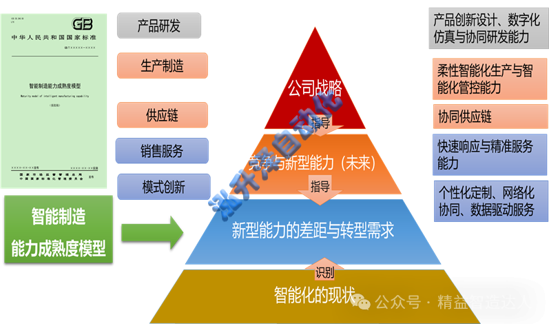 以战略匹配的核心竞争力为目标识别企业数智化转型方向(图1)