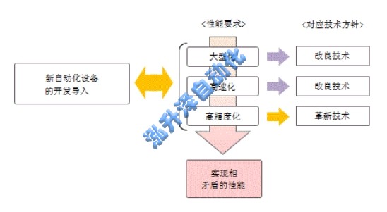 非标自动化设备的新技术导入的推进方法(图1)